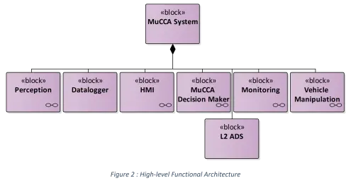 High-level-functional-architecture